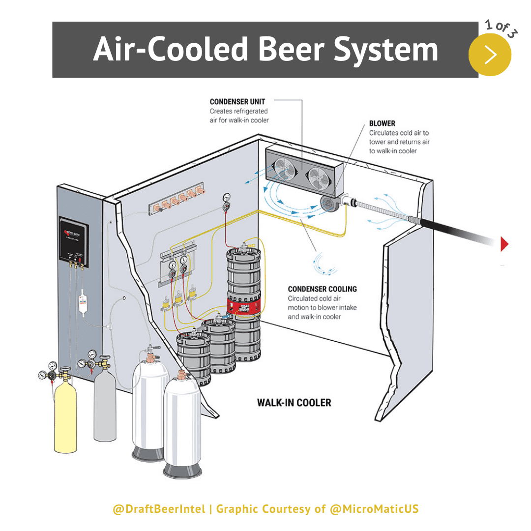 The 3 Types Of Draft Beer Systems + How They Work Draft Beer Intelligence