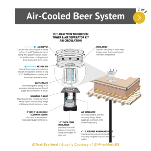 There are 3 types of draft systems and they share the same goal of dispensing the beer to deliver a perfect pour, pint after pint. To do this they need to be correctly balanced, temperature-controlled beer from the kegs to the taps, but the design of each system type will vary in process, cost, and the components involved. This is the Air-Cooled Draft Beer System.