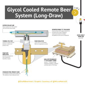 There are 3 types of draft systems and they share the same goal of dispensing the beer to deliver a perfect pour, pint after pint. To do this they need to be correctly balanced, temperature-controlled beer from the kegs to the taps, but the design of each system type will vary in process, cost, and the components involved. This is the Glycol Cooled Draft Beer System.