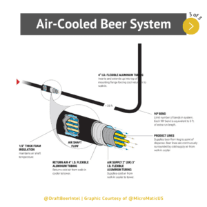 There are 3 types of draft systems and they share the same goal of dispensing the beer to deliver a perfect pour, pint after pint. To do this they need to be correctly balanced, temperature-controlled beer from the kegs to the taps, but the design of each system type will vary in process, cost, and the components involved. This is the Air-Cooled Draft Beer System.