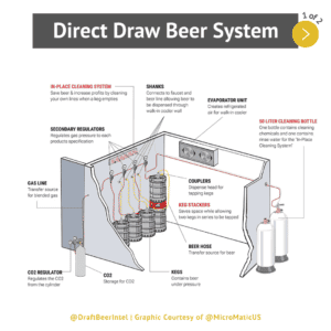 There are 3 types of draft systems and they share the same goal of dispensing the beer to deliver a perfect pour, pint after pint. To do this they need to be correctly balanced, temperature-controlled beer from the kegs to the taps, but the design of each system type will vary in process, cost, and the components involved. This is the Direct Draw Draft Beer System.