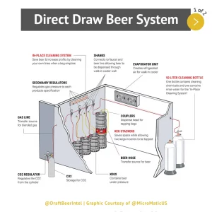 There are 3 types of draft systems and they share the same goal of dispensing the beer to deliver a perfect pour, pint after pint. To do this they need to be correctly balanced, temperature-controlled beer from the kegs to the taps, but the design of each system type will vary in process, cost, and the components involved. This is the Direct Draw Draft Beer System.