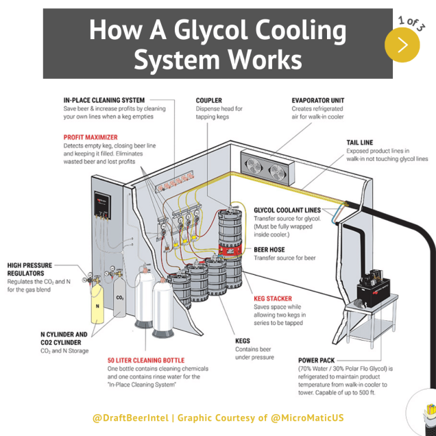 60' Run Glycol Beer Chiller System