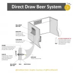 Find out what factors go into a draft beer system price, and learn how much it costs to pour craft beers or other beverage products.