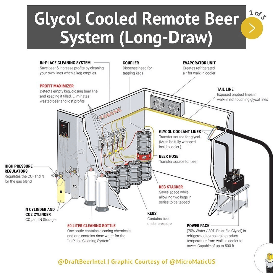 Beer System.drawing What is the Cost of a Draft Beer System? | Draft Beer Intelligence